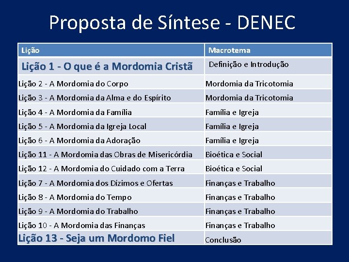 Proposta de Síntese - DENEC Lição Macrotema Lição 1 - O que é a