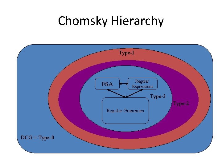 Chomsky Hierarchy Type-1 FSA Regular Expressions Type-3 Type-2 Regular Grammars DCG = Type-0 