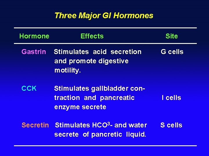 Three Major GI Hormones Hormone Effects Gastrin Stimulates acid secretion and promote digestive motility.