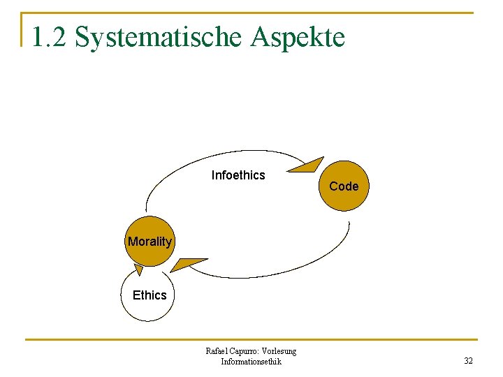 1. 2 Systematische Aspekte Infoethics Code Morality Ethics Rafael Capurro: Vorlesung Informationsethik 32 