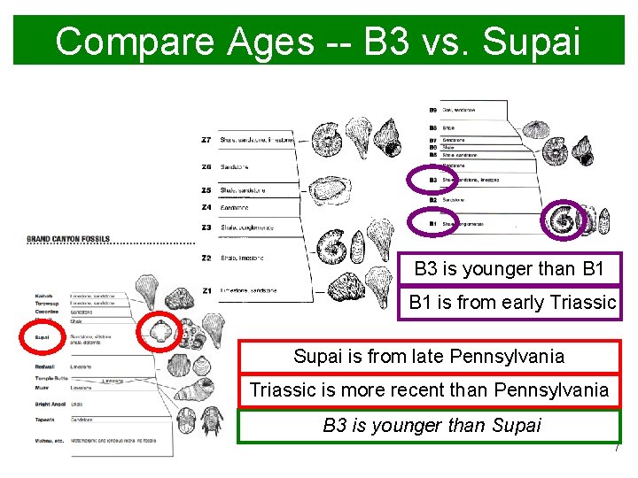 Compare Ages -- B 3 vs. Supai B 3 is younger than B 1