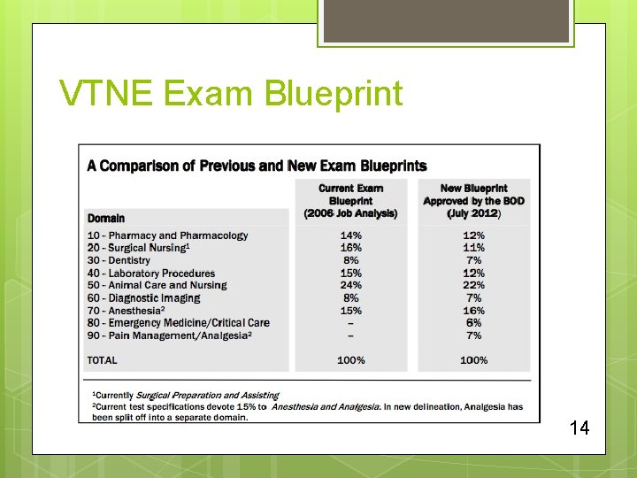 VTNE Exam Blueprint 14 