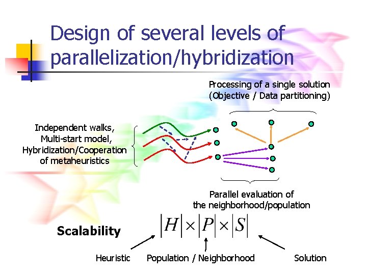 Design of several levels of parallelization/hybridization Processing of a single solution (Objective / Data