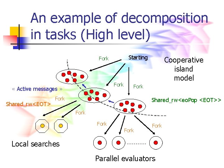 An example of decomposition in tasks (High level) Starting Fork « Active messages »