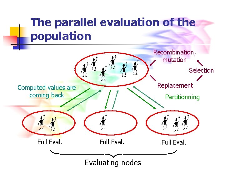 The parallel evaluation of the population Recombination, mutation Selection Replacement Computed values are coming