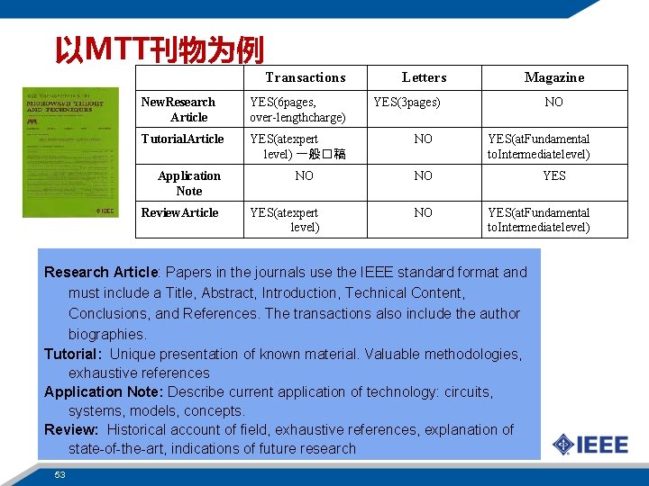 以MTT刊物为例 Transactions New. Research Article YES(6 pages, over-lengthcharge) Tutorial. Article YES(atexpert level) 一般�稿 Application