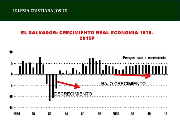 IGLESIA CRISTIANA JOSUE EL SALVADOR: CRECIMIENTO REAL ECONOMIA 19702015 P BAJO CRECIMIENTO DECRECIMIENTO 