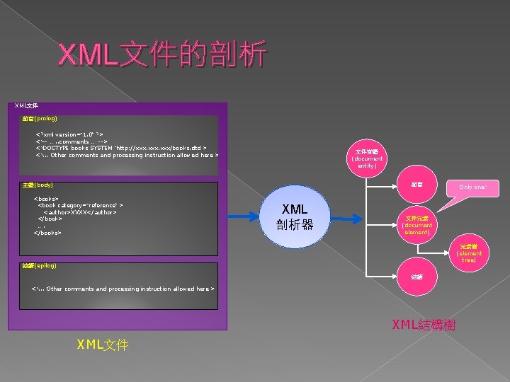 XML文件的剖析 XML文件 前言(prolog) <? xml version=“ 1. 0” ? > <!-- …. . comments