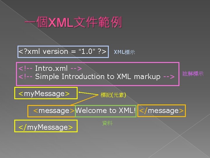 一個XML文件範例 <? xml version = “ 1. 0” ? > XML標示 <!-- Intro. xml