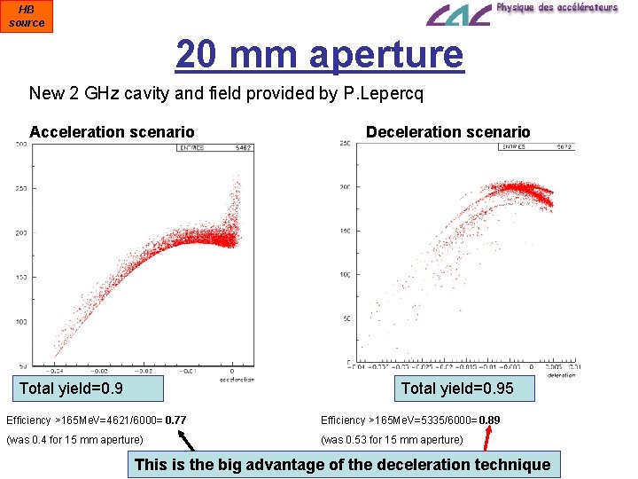 HB source 20 mm aperture New 2 GHz cavity and field provided by P.