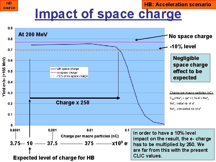 HB source HB: Acceleration scenario Impact of space charge At 200 Me. V No