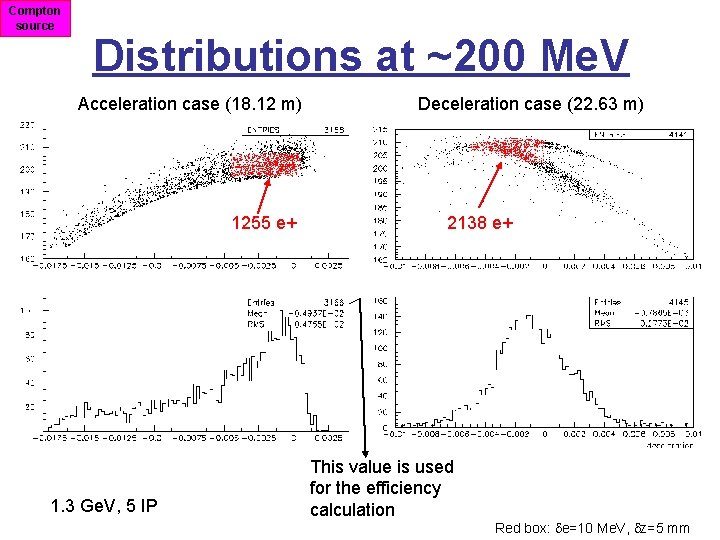 Compton source Distributions at ~200 Me. V Acceleration case (18. 12 m) 1255 e+