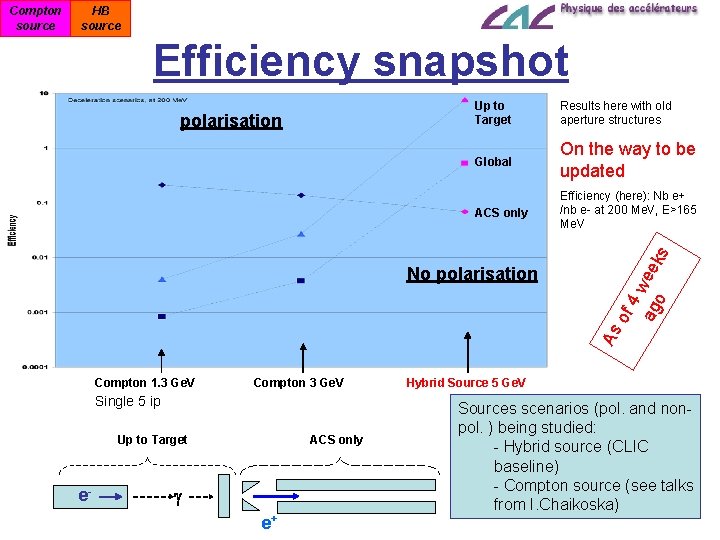 HB source Efficiency snapshot Results here with old aperture structures Global On the way