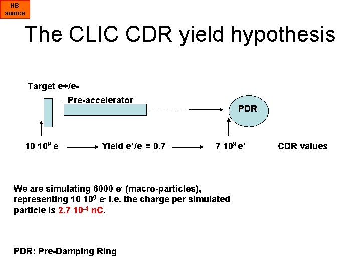 HB source The CLIC CDR yield hypothesis Target e+/e. Pre-accelerator 10 109 e- Yield