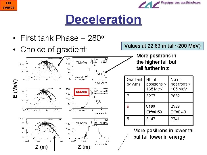 HB source Deceleration • First tank Phase = 280 o • Choice of gradient: