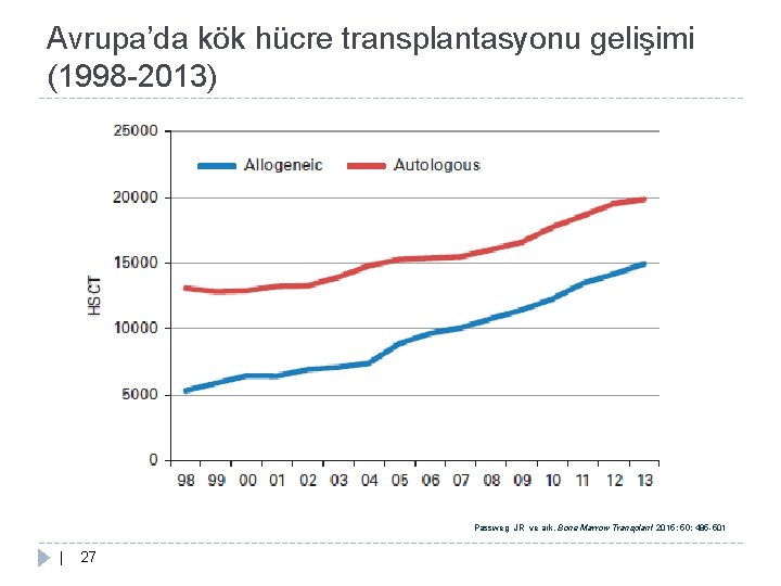 Avrupa’da kök hücre transplantasyonu gelişimi (1998 -2013) Passweg JR ve ark. Bone Marrow Transplant