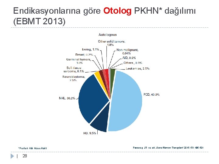 Endikasyonlarına göre Otolog PKHN* dağılımı (EBMT 2013) *Periferik Kök Hücre Nakli | 28 Passweg