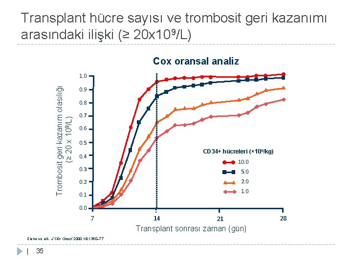 Transplant hücre sayısı ve trombosit geri kazanımı arasındaki ilişki (≥ 20 x 109/L) Cox