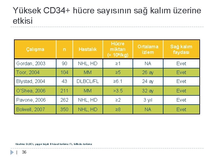 Yüksek CD 34+ hücre sayısının sağ kalım üzerine etkisi Çalışma n Hastalık Hücre miktarı