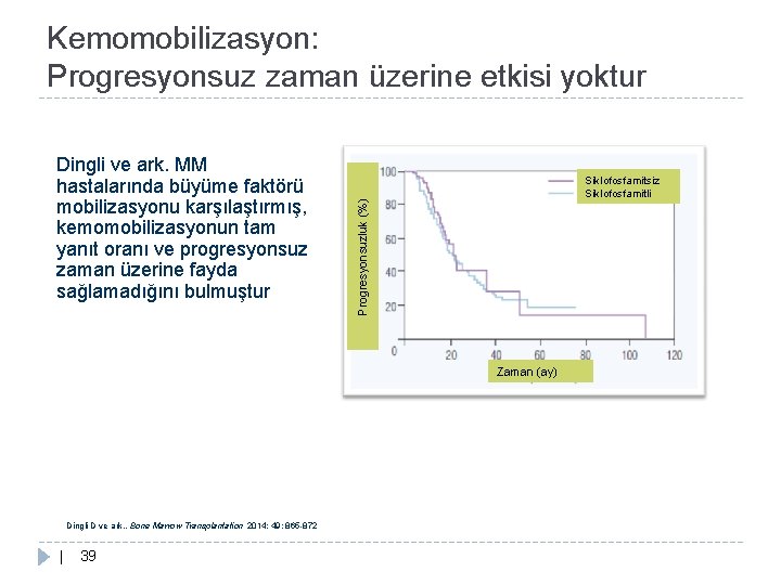 Kemomobilizasyon: Progresyonsuz zaman üzerine etkisi yoktur Siklofosfamitsiz Siklofosfamitli Progresyonsuzluk (%) Dingli ve ark. MM