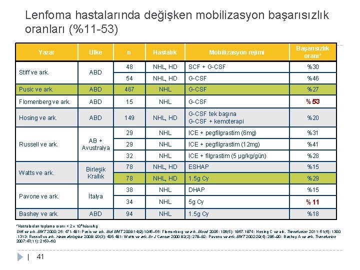 Lenfoma hastalarında değişken mobilizasyon başarısızlık oranları (%11 -53) Yazar Ülke Mobilizasyon rejimi Başarısızlık oranı*