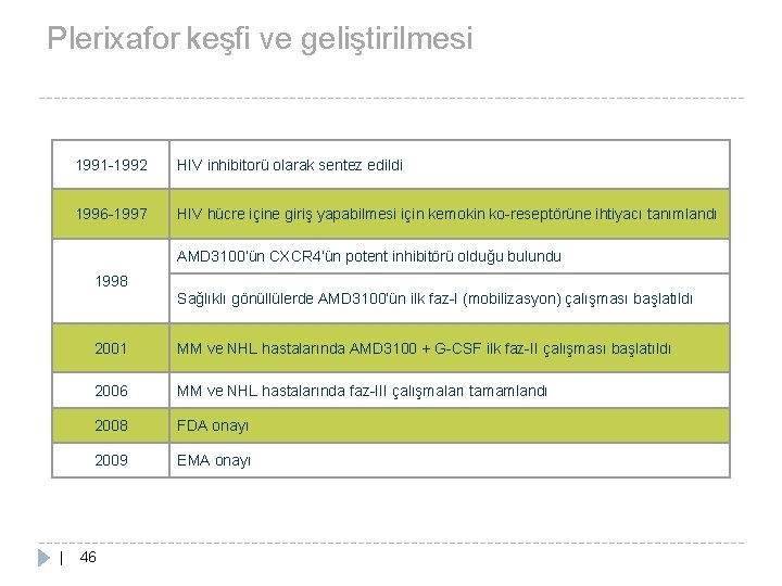 Plerixafor keşfi ve geliştirilmesi 1991 -1992 HIV inhibitorü olarak sentez edildi 1996 -1997 HIV