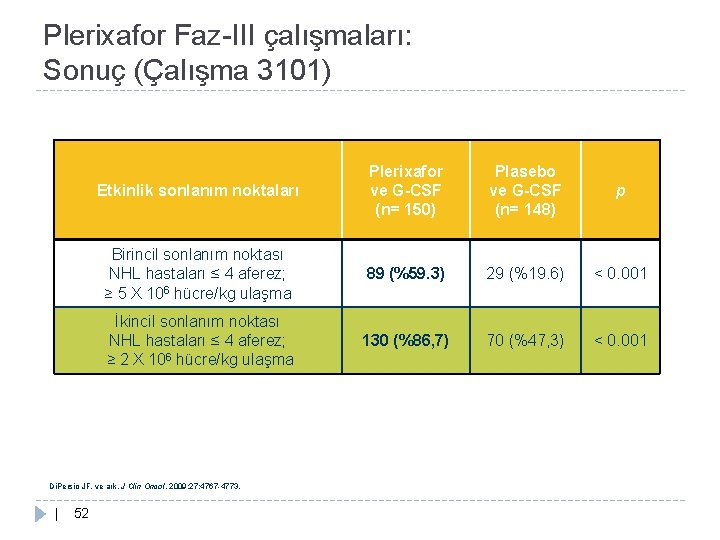 Plerixafor Faz-III çalışmaları: Sonuç (Çalışma 3101) Etkinlik sonlanım noktaları Plerixafor ve G-CSF (n= 150)