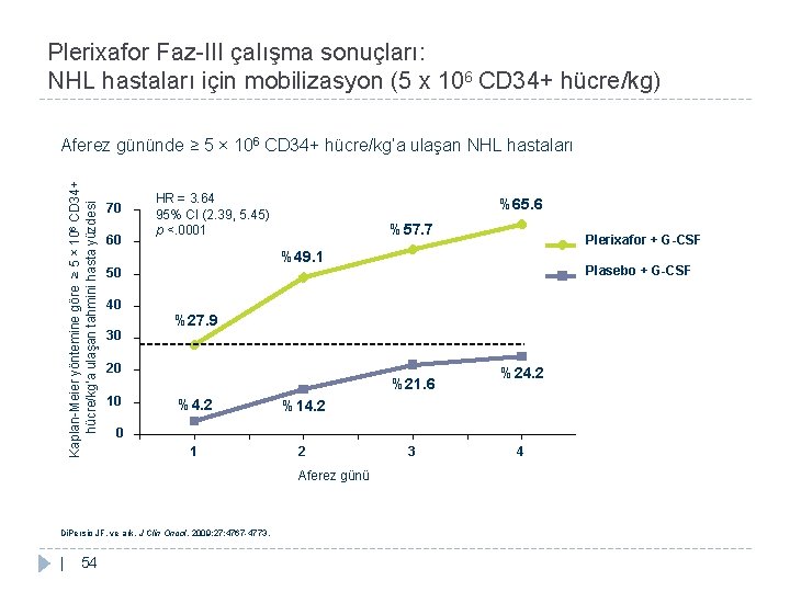 Plerixafor Faz-III çalışma sonuçları: NHL hastaları için mobilizasyon (5 x 106 CD 34+ hücre/kg)