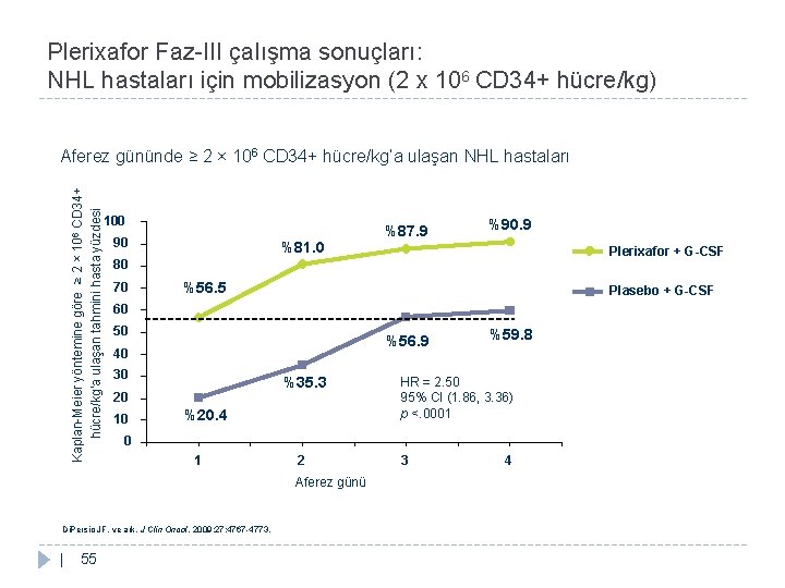 Plerixafor Faz-III çalışma sonuçları: NHL hastaları için mobilizasyon (2 x 106 CD 34+ hücre/kg)