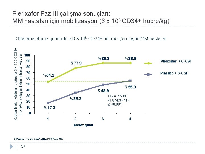 Plerixafor Faz-III çalışma sonuçları: MM hastaları için mobilizasyon (6 x 106 CD 34+ hücre/kg)