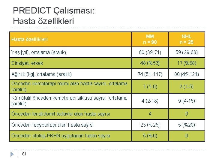 PREDICT Çalışması: Hasta özellikleri MM n = 90 NHL n = 25 Yaş [yıl],