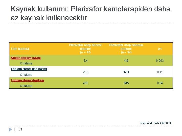 Kaynak kullanımı: Plerixafor kemoterapiden daha az kaynak kullanacaktır Tüm hastalar Aferez oturum sayısı Ortalama