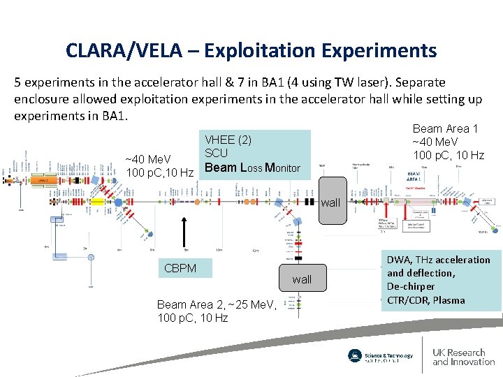CLARA/VELA – Exploitation Experiments 5 experiments in the accelerator hall & 7 in BA
