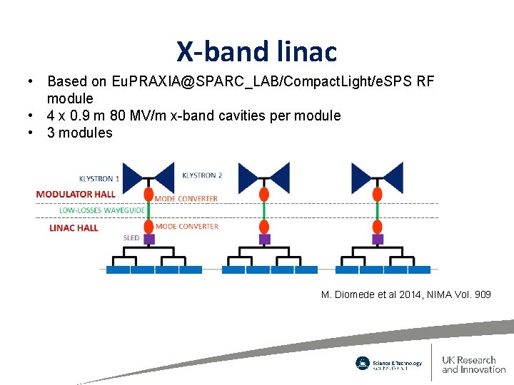 X-band linac • Based on Eu. PRAXIA@SPARC_LAB/Compact. Light/e. SPS RF module • 4 x