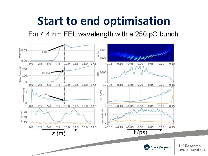 Start to end optimisation For 4. 4 nm FEL wavelength with a 250 p.