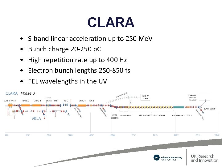 CLARA • • • S-band linear acceleration up to 250 Me. V Bunch charge