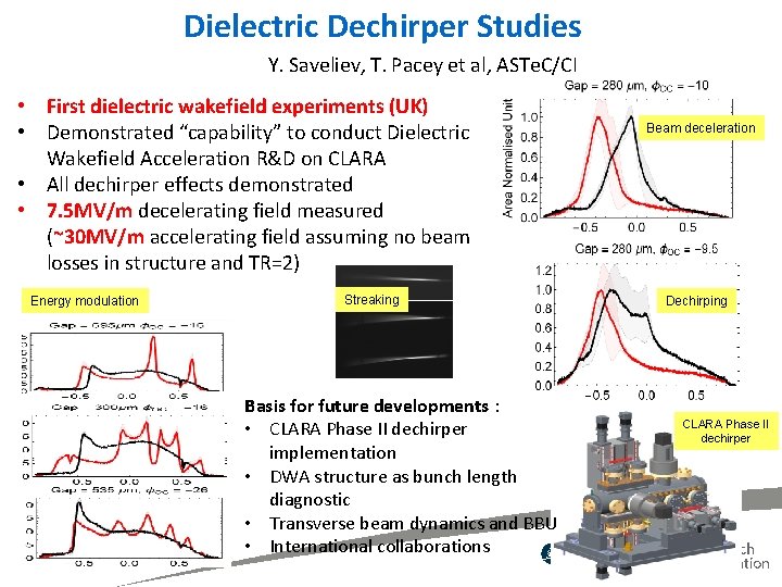 Dielectric Dechirper Studies Y. Saveliev, T. Pacey et al, ASTe. C/CI • First dielectric