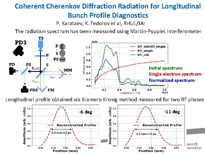 Coherent Cherenkov Diffraction Radiation for Longitudinal Bunch Profile Diagnostics P. Karataev, K. Fedorov et