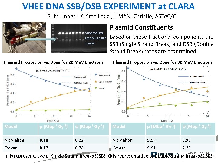 VHEE DNA SSB/DSB EXPERIMENT at CLARA R. M. Jones, K. Small et al, UMAN,