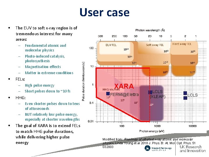 User case • The EUV to soft x-ray region is of tremendous interest for