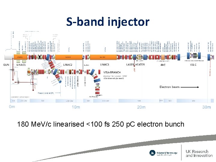 S-band injector 180 Me. V/c linearised <100 fs 250 p. C electron bunch 