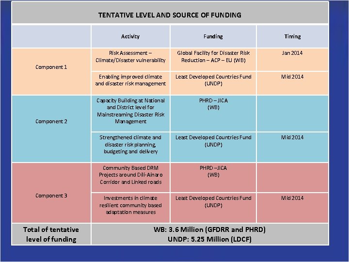 TENTATIVE LEVEL AND SOURCE OF FUNDING Component 1 Component 2 Component 3 Total of