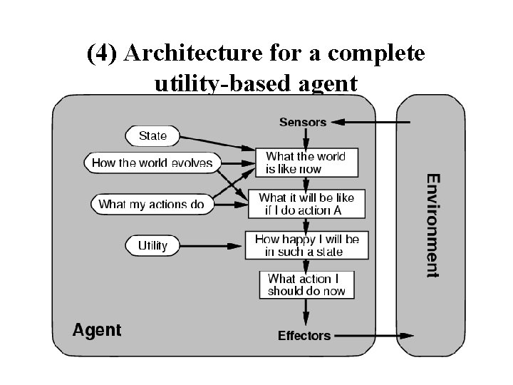 (4) Architecture for a complete utility-based agent (4) Architecture for a complete utility-based agent