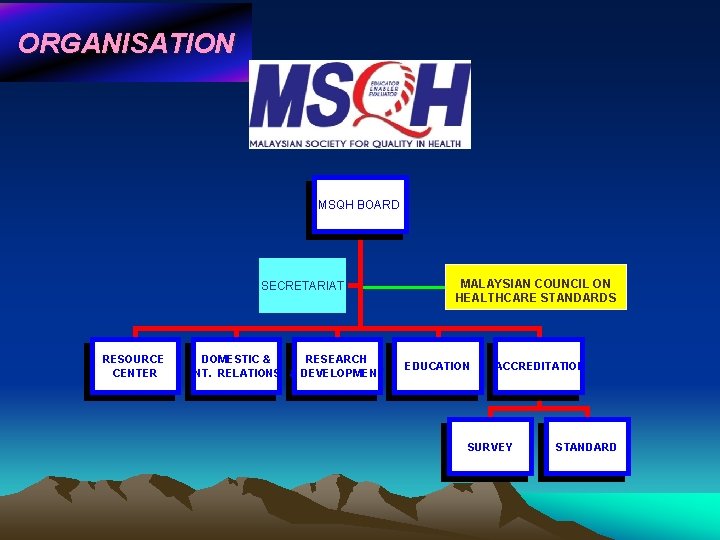ORGANISATION MSQH BOARD SECRETARIAT RESOURCE CENTER DOMESTIC & RESEARCH INT. RELATIONS & DEVELOPMENT MALAYSIAN