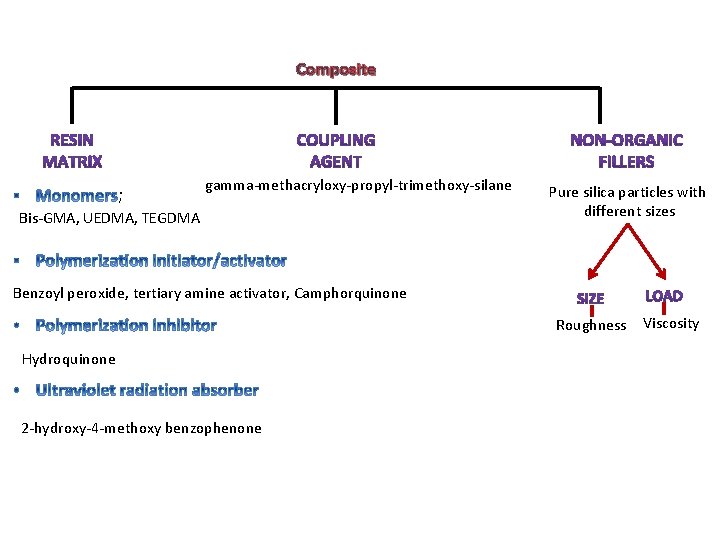 Composite ; gamma-methacryloxy-propyl-trimethoxy-silane Bis-GMA, UEDMA, TEGDMA Pure silica particles with different sizes Benzoyl peroxide,