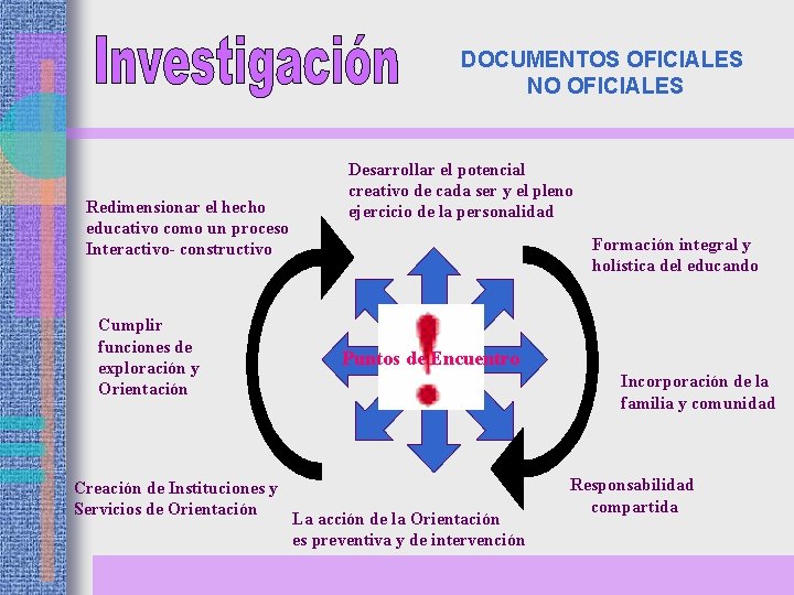 DOCUMENTOS OFICIALES NO OFICIALES Redimensionar el hecho educativo como un proceso Interactivo- constructivo Cumplir