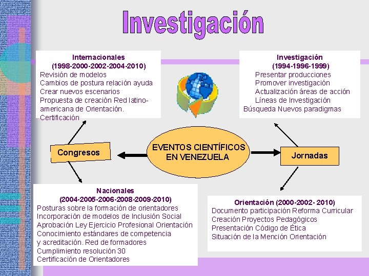 Internacionales (1998 -2000 -2002 -2004 -2010) Revisión de modelos Cambios de postura relación ayuda