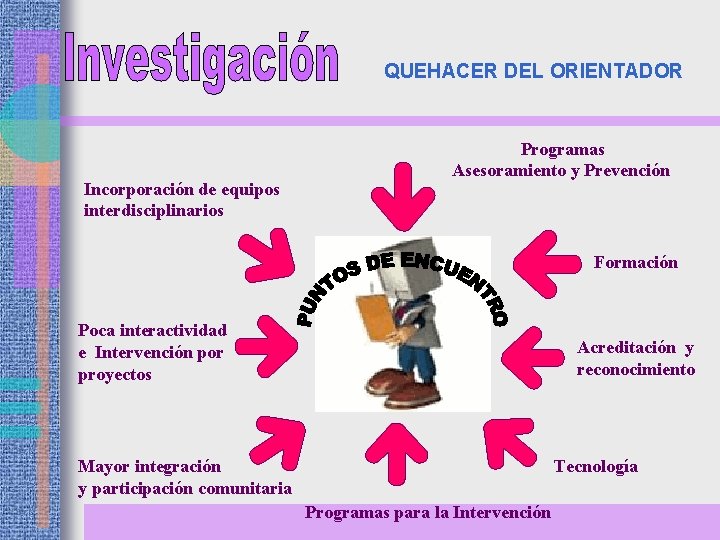 QUEHACER DEL ORIENTADOR Incorporación de equipos interdisciplinarios Programas Asesoramiento y Prevención Formación Poca interactividad
