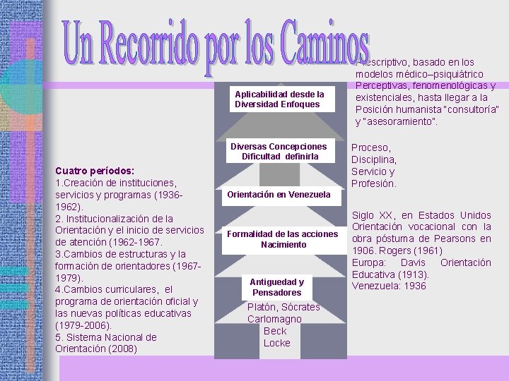 Aplicabilidad desde la Diversidad Enfoques Diversas Concepciones Dificultad definirla Cuatro períodos: 1. Creación de