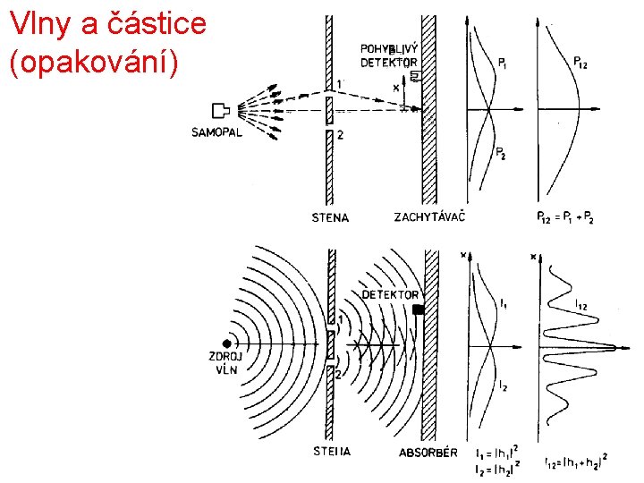 Vlny a částice (opakování) 